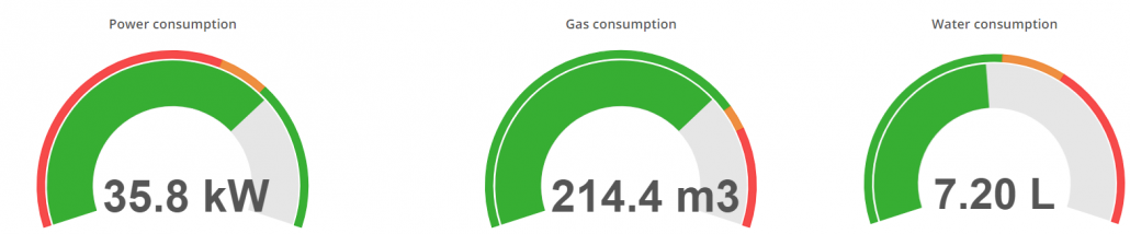 innius dashboard indicators