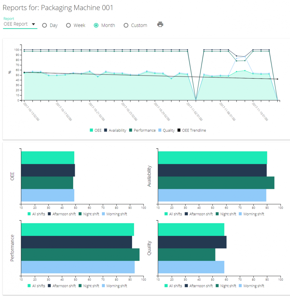 innius OEE report showing graph for previous month and breakdown on shifts