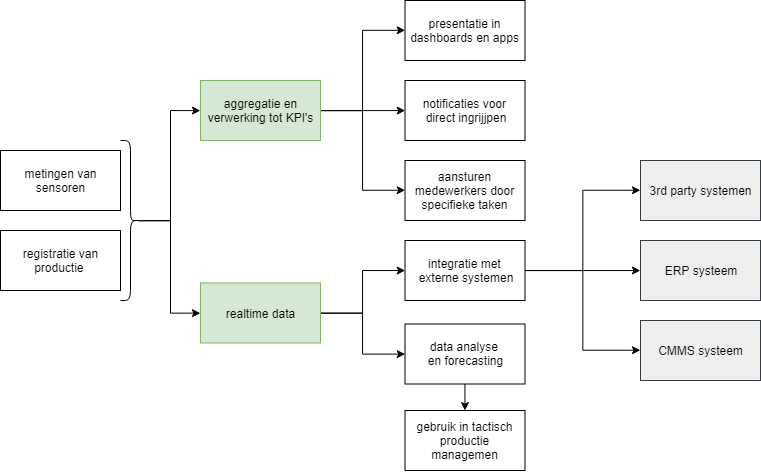 broodjes procesdiagram met de toepassing van innius getoond