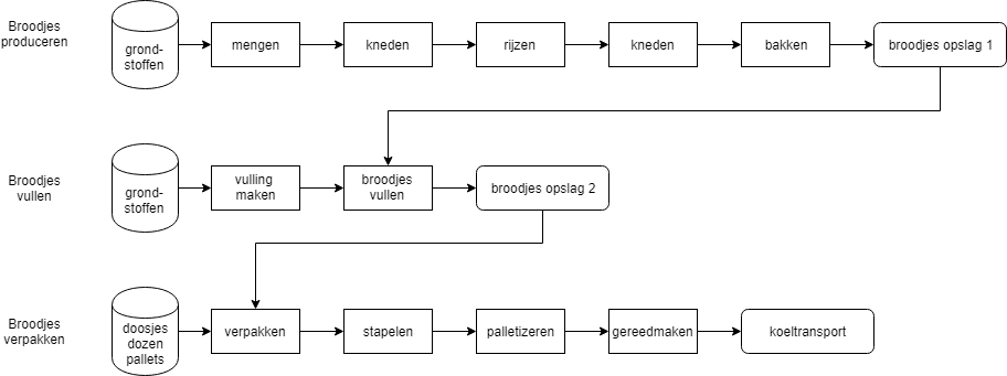 broodjes procesdiagram