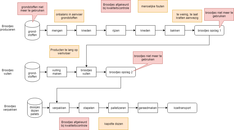broodjes procesdiagram verschillende punten van afval en verspilling getoond