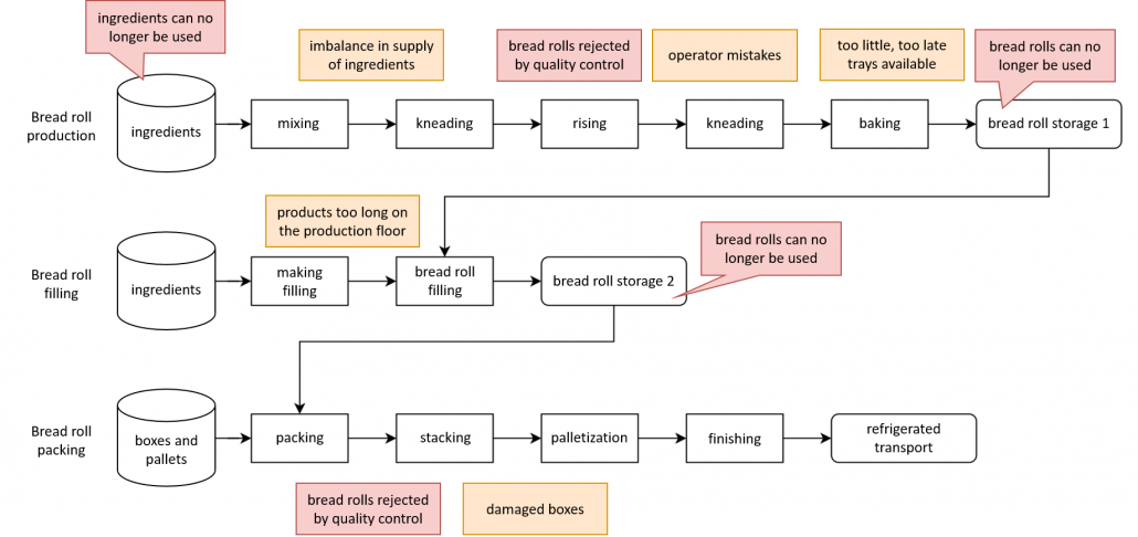 Bakery process diagram shwoing waste and spoilage