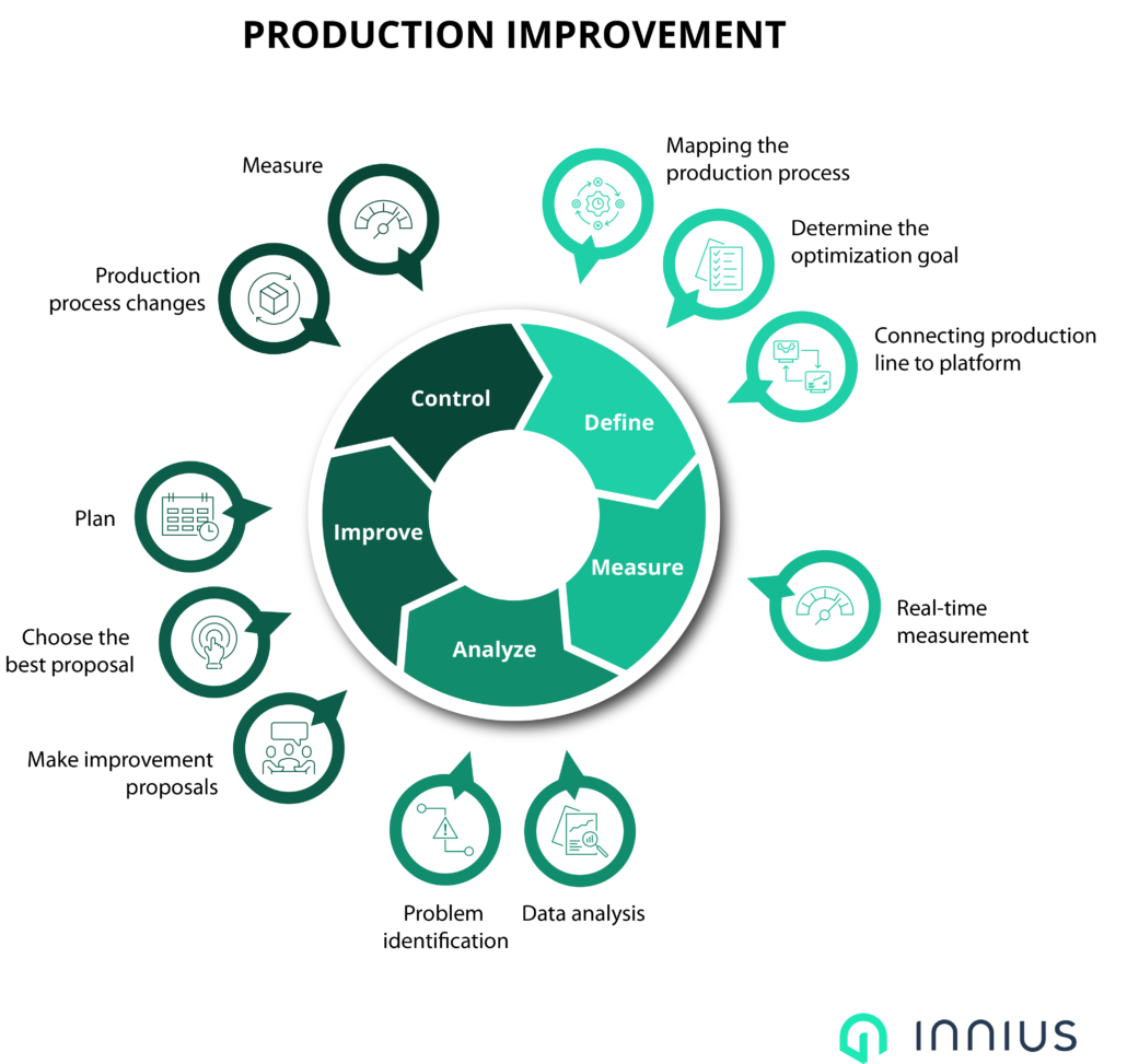 Innius Lean DMAIC Cycle For Production Improvements With IIoT