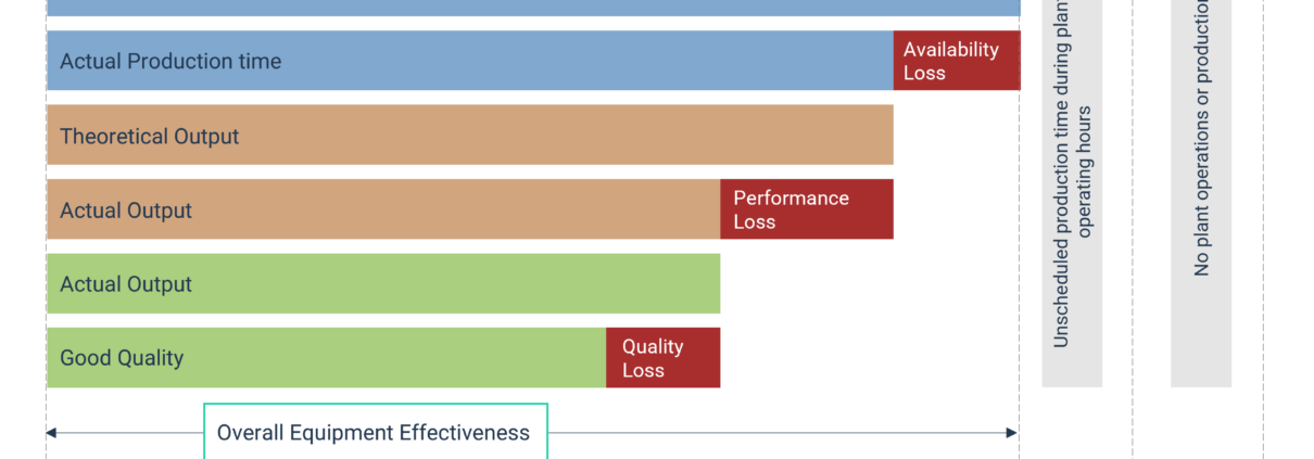Diagram showing how OEE compares to OOE and TEEP