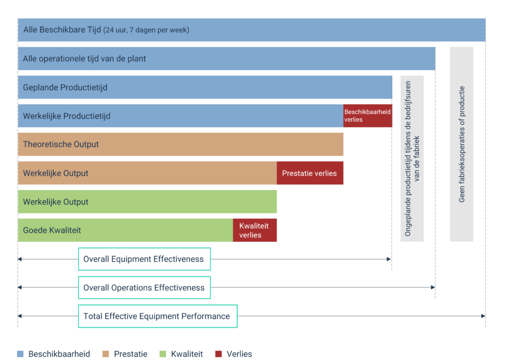 Diagram dat laat zien hoe OEE zich verhoudt tot OOE en TEEP