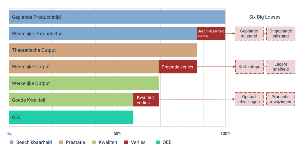 Schematische weergave van de OEE-berekening en de bijbehorende beschikbaarheids-, prestatie- en kwaliteitscomponenten en hoe dit zich verhoudt tot de Six Big Losses.