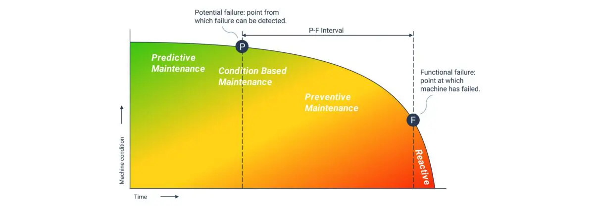 P-F Curve diagram showing the P-F interval for Condition-Based Maintenance, compared with Predictive, Preventive and Reactive Maintenance strategies