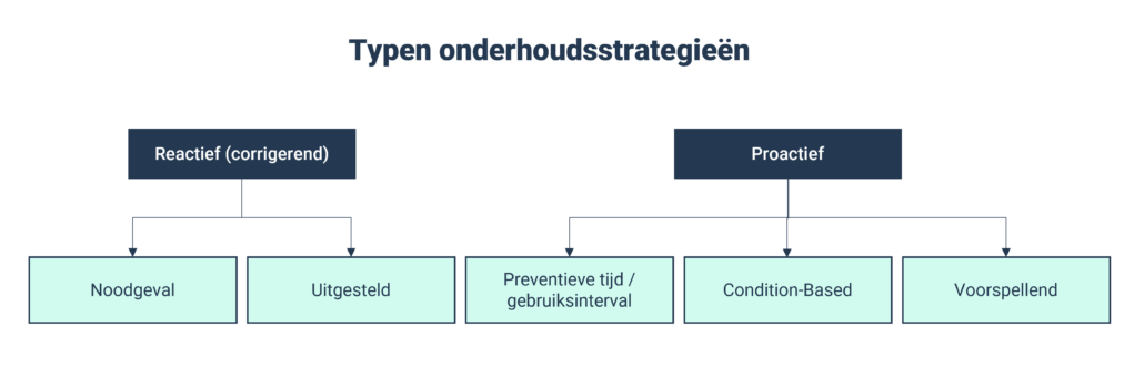 Soorten Onderhoudsstrategie. Reactief: Nood- & Uitgesteld. Proactief: Preventief, Condition-Based & Voorspellend.