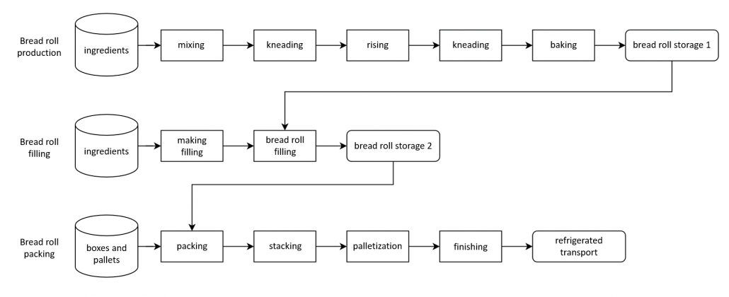 Bakery process diagram
