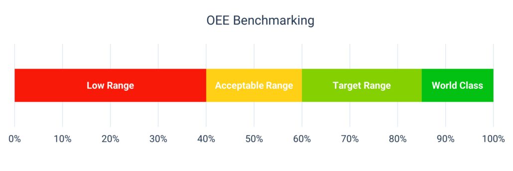 OEE Benchmark graph showing low, acceptable, target and world class ranges