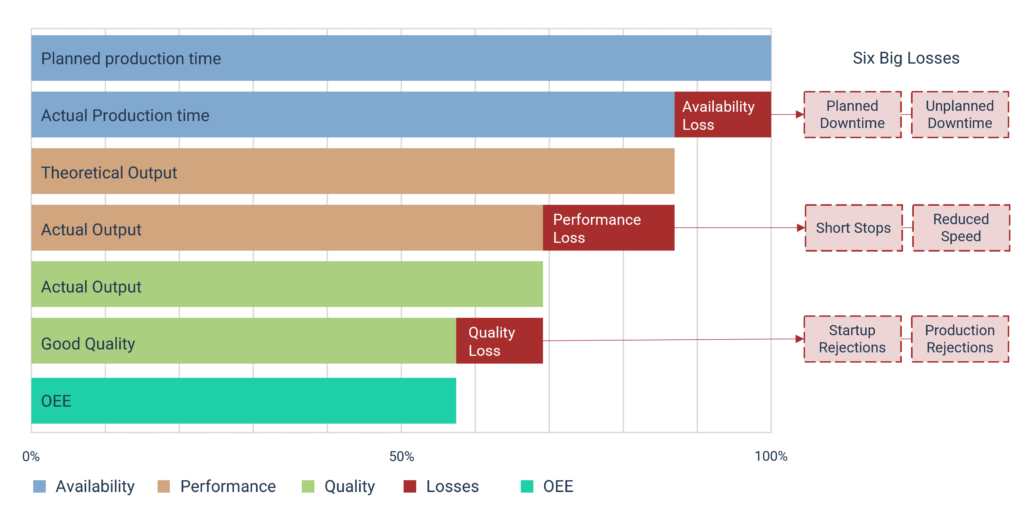 Diagram showing the OEE Calculation and its Availability, Performance and Quality components and how this relates to the Six Big Losses.