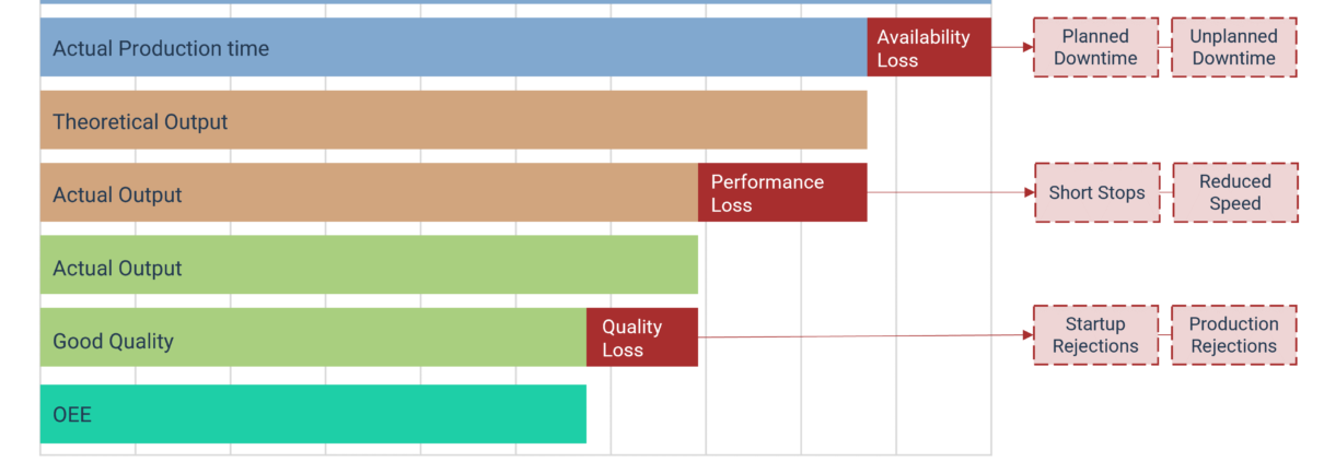 Diagram showing the OEE Calculation and its Availability, Performance and Quality components and how this relates to the Six Big Losses.