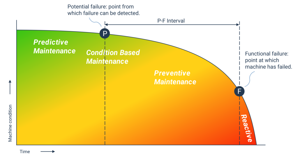 P-F Curve diagram showing the P-F interval for Condition Based Maintenance