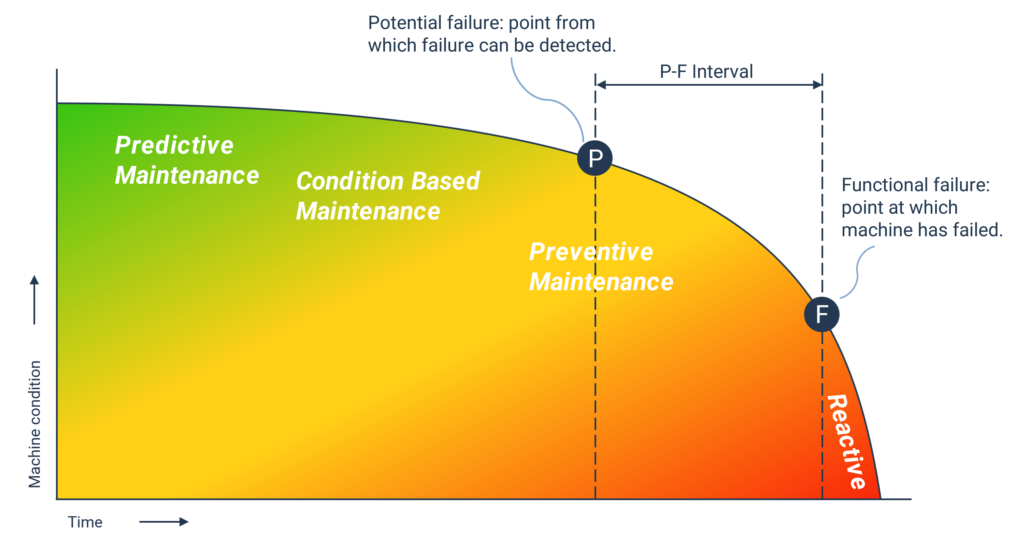 P-F Curve diagram showing the P-F interval for Preventive Maintenance