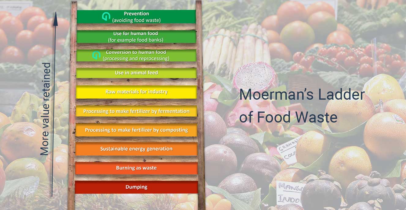 Moerman's Ladder showing the earlier food waste is dealt with, the more value it retains.