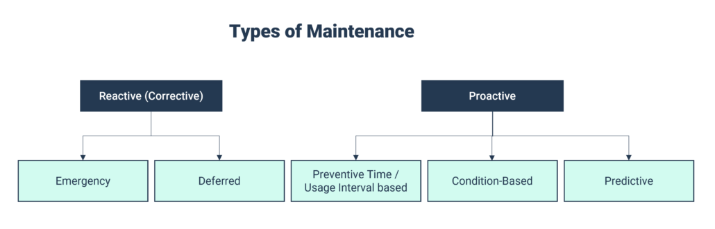 Types of Maintenance Strategy. Reactive: Emergency & Deferred. Proactive: Preventive, Condition-Based & Predictive
